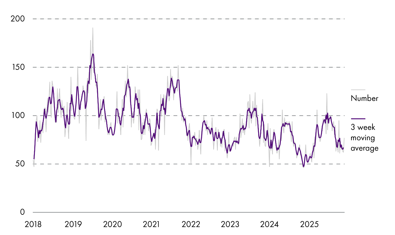 A line graph shows weekly naloxone administrations by the Scottish Ambulance Service from 2018 to 2025. Incidents rose from around 60–80 per week in 2018 to a peak of 191 in July 2019, then fluctuated between roughly 70 and 130 through 2020–21. From 2022 onward, numbers trended around 60–100 per week, with occasional spikes above 100.